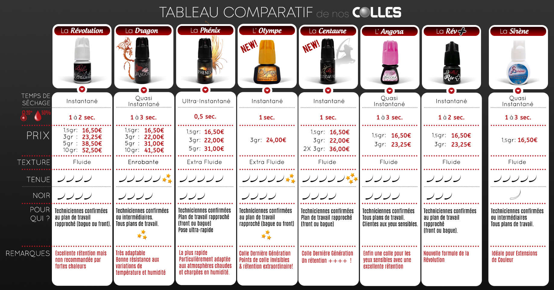 Tableau Comparatif des Colles