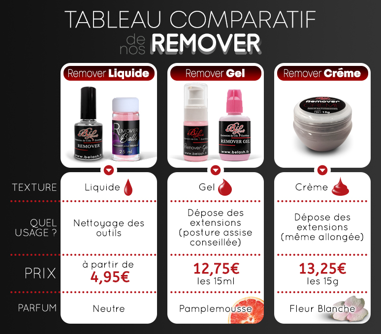 Tableau Comparatif Remover Dissolvant pour Colle pour Extensions de Cils